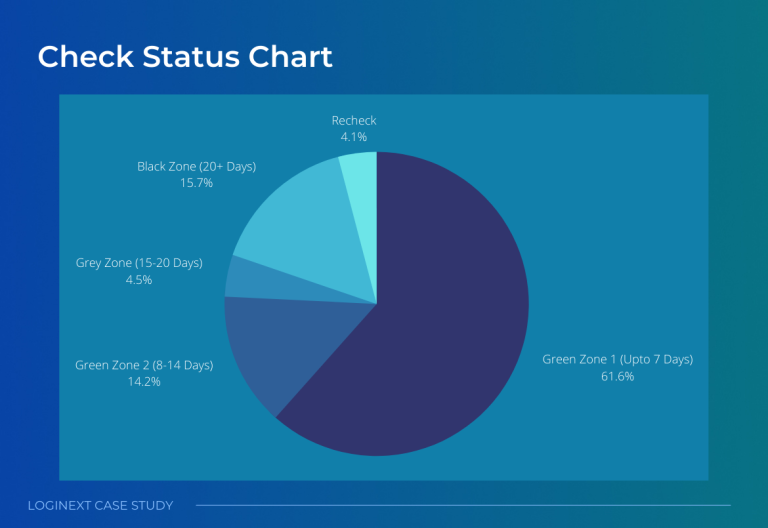 Loginext-Case-Study-check-status-chart