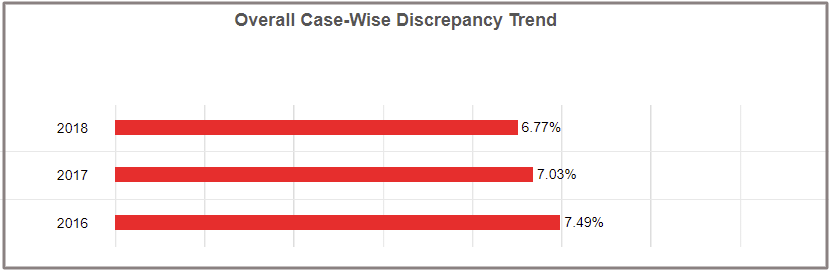 Overall-case-wise-discrepancy-trend