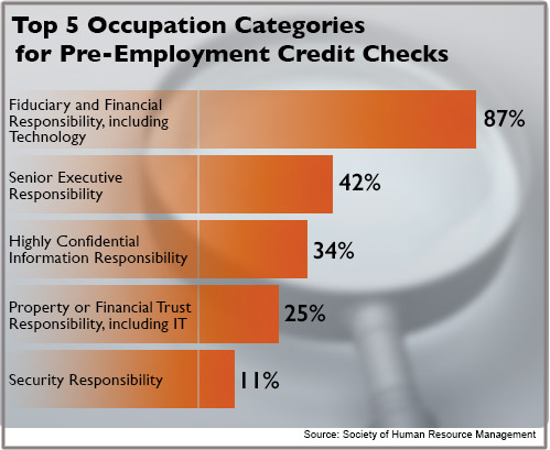 pre-employment credit check