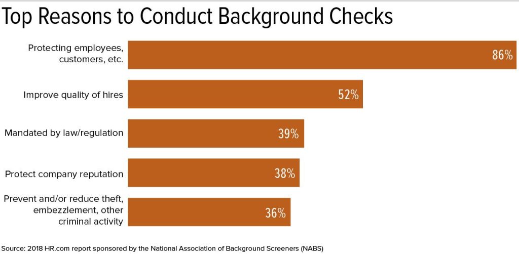top-reason-for-conducting-background-checks