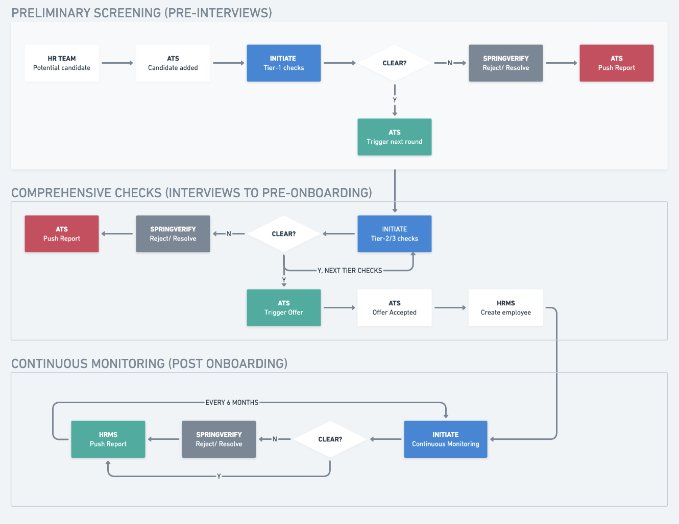 Preliminary Screening(pre-interviews)